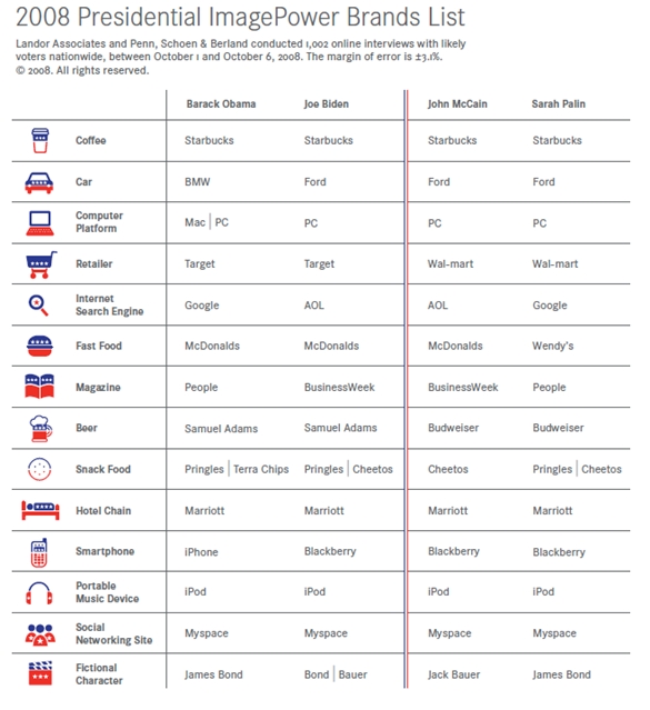 landor-presidential-image-power-brand-list