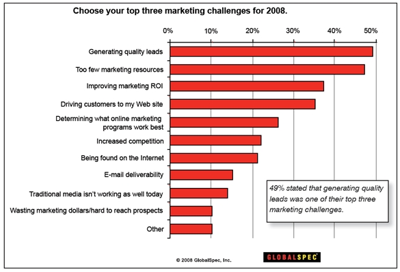 marketing-challenges-2008