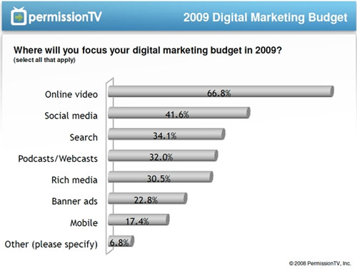 Video Online สื่อหลักที่นักการตลาด US ให้ความสำคัญ