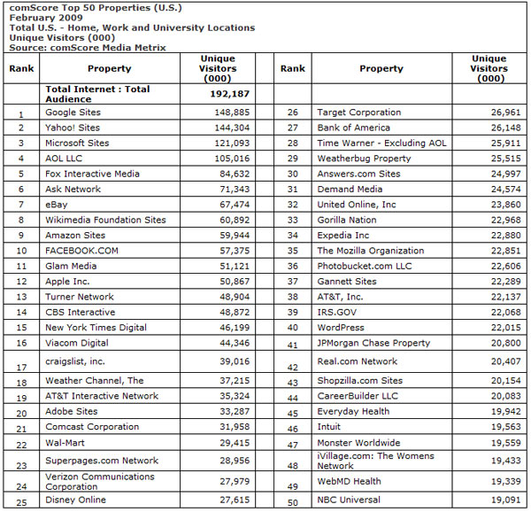 top-50-us-web-feb09