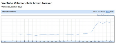 youtube chris brown forever's stat