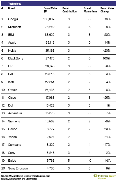 top_tech_brands
