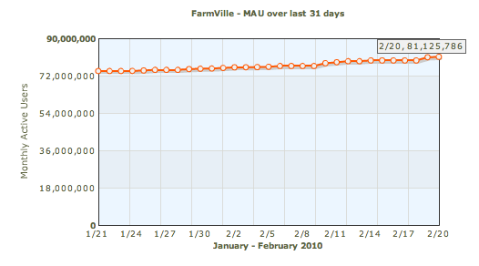 farmvillechart
