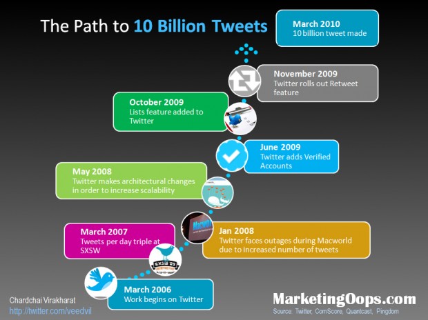 4th HBD Twitter 10 Billion Tweets