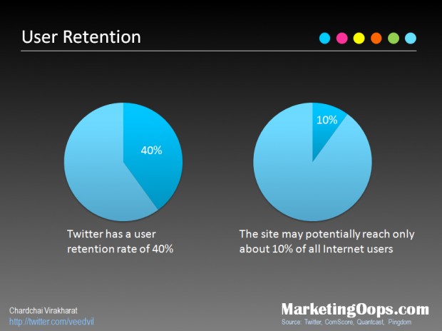 4th HBD Twitter Retention