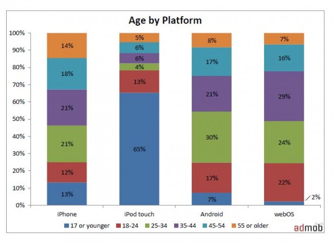 Age by Platform