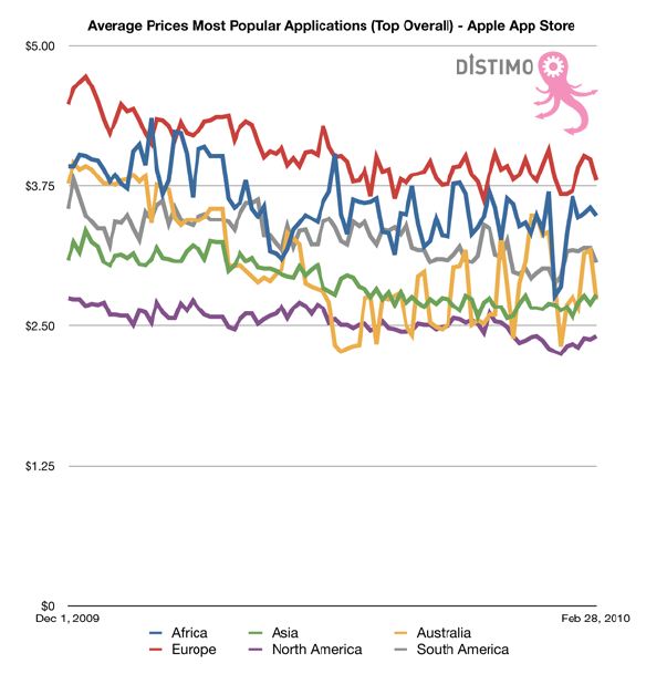 Avg Price Most Pop App (Top Overall)