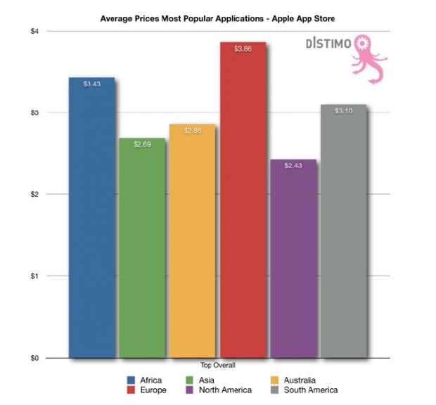 Avg Price Most Pop App