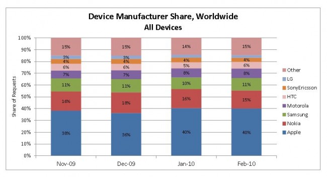 Device Manufacturer Share Worldwide