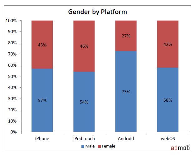 Gender by Platform