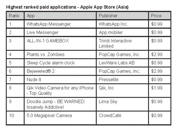 Highest ranked paid app