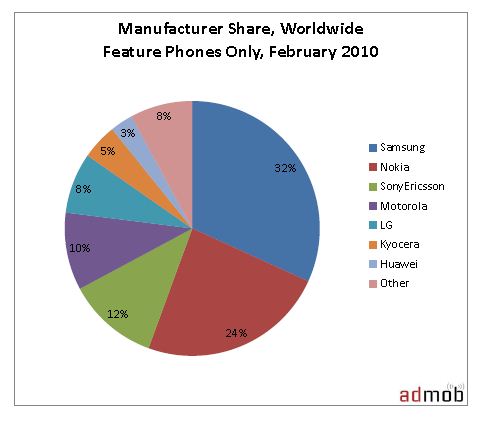 Manufacturer Share Worldwide
