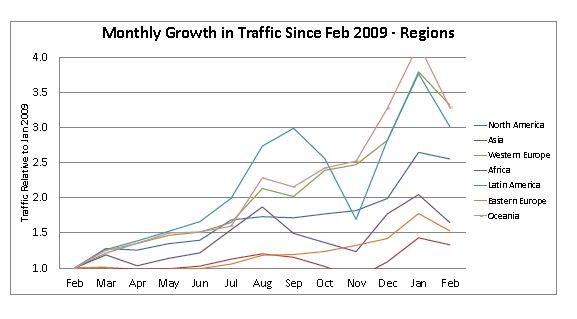 Monthly Growth in Traffic