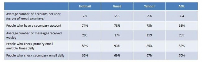 Frequency of email usage