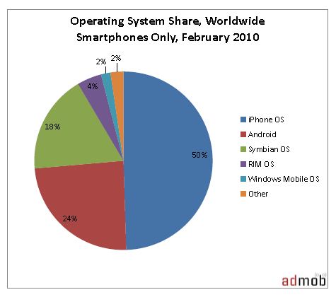 OS Share Worldwide Smartphone Only