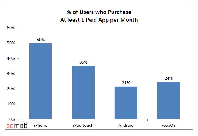 Percent of User who Purchase at least 1 paid app per month