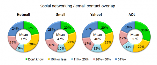 Social Networking and Email contact overlap