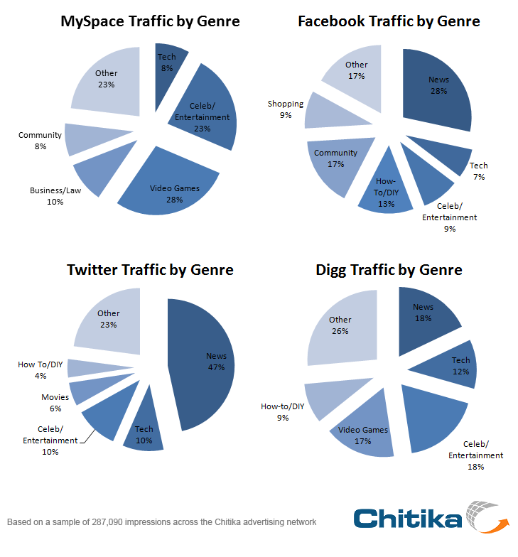 Social-Sites-Traffic-by-Genre