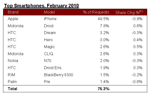 Top Smartphone