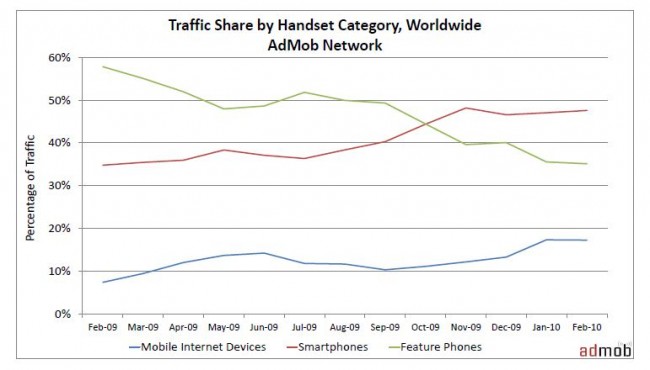 Traffic Share by Handset Categoty Worldwide
