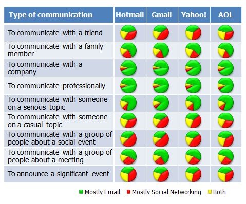 Type of communication