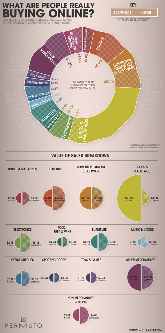 What-Are-People-Really-Buying-Online-In-America