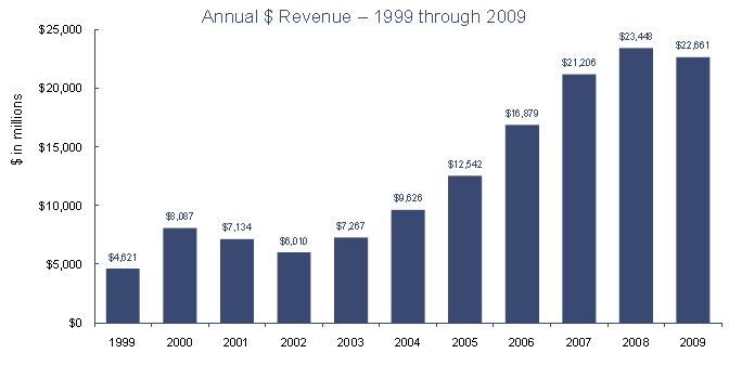 Annual Revenues 1999 - 2009