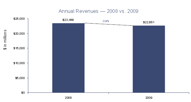 Annual Revenues 2008 vs. 2009