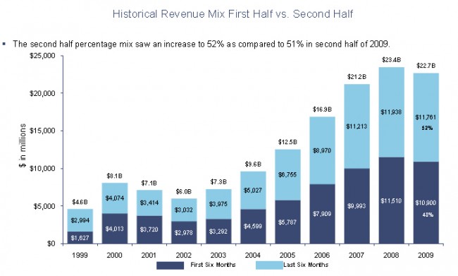 Historical Revenue Mix First Half vs. Second Half