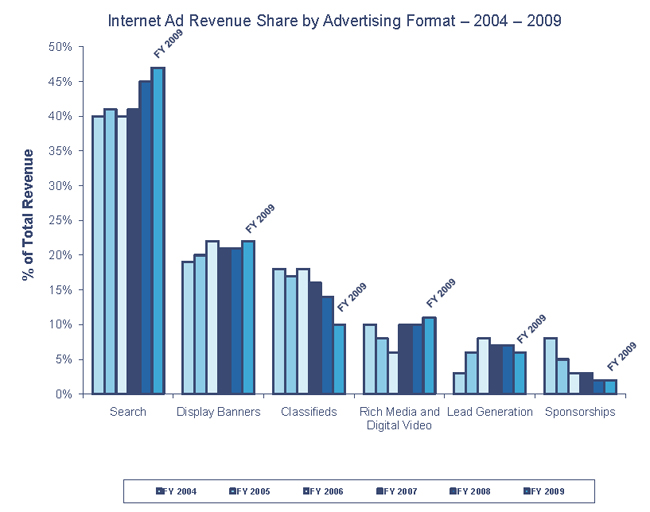 Internet Ad Revenue Share by Advertising Format 2004 –2009