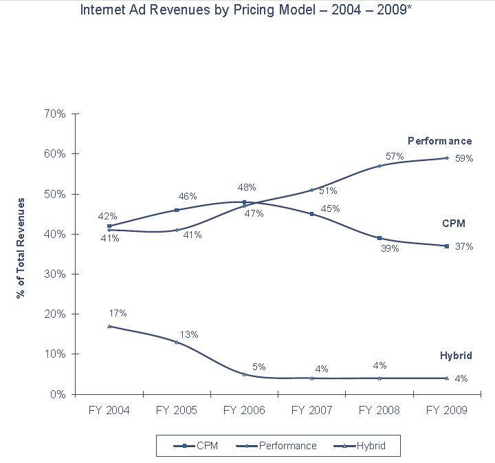 Internet Ad Revenues by Pricing Model 2004 –2009