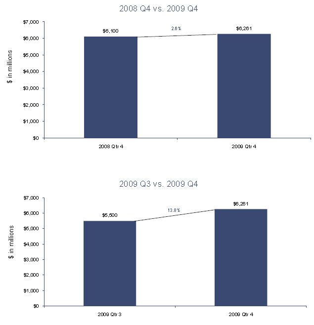 Online ad sellers reported 2008 vs 2009