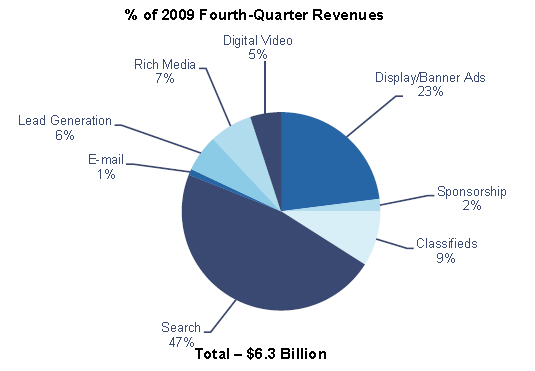 Percent of 2009 Fourth-Quarter Revenues