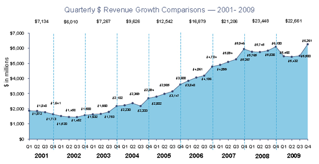 Quarterly $ Revenue Growth Comparisons 2001-2009