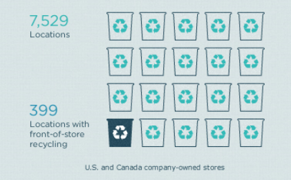 Starbucks recycle local