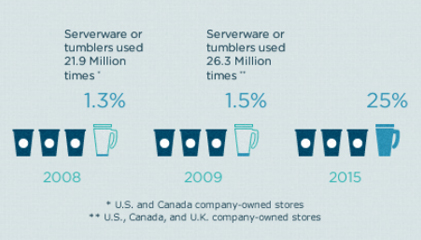 Starbucks recycle 2008-2015