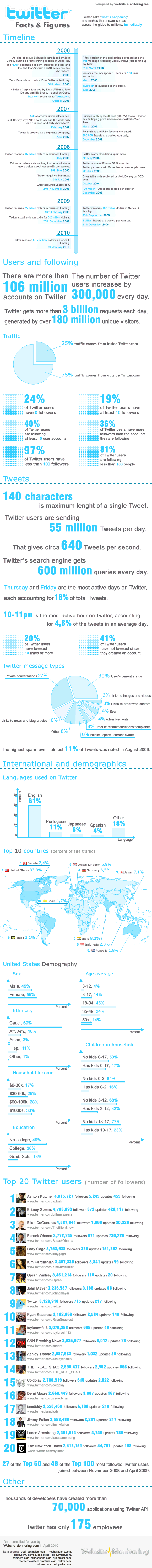 Twitter-Facts-and-Figures