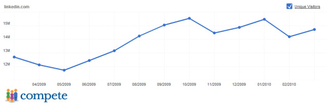 linkedin-compete-graph-april-640