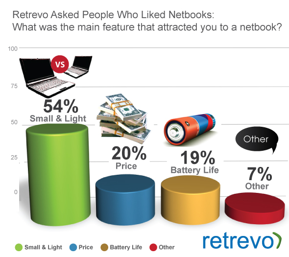 Are Netbooks Still Attractive?