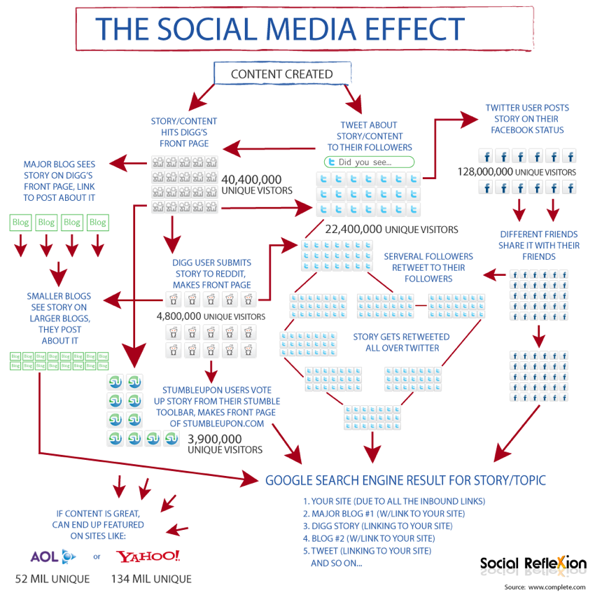socialmedia_effect