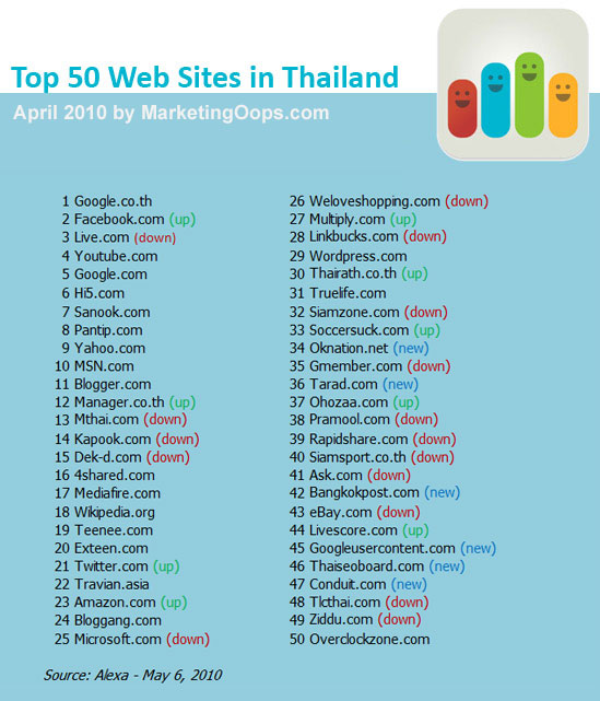 50 เว็บไซต์ที่คนไทยเข้ามากที่สุด – เม.ย. 2553/2010