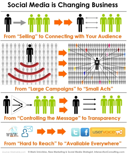 how-social-media-is-changing-business