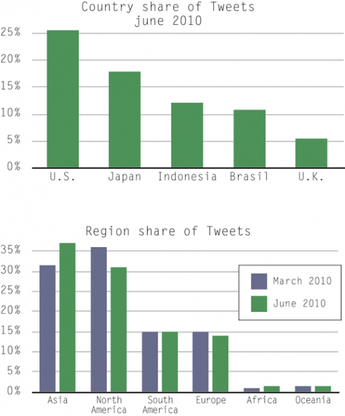 Stat โชว์ 34% ของ Tweets มาจาก Asia