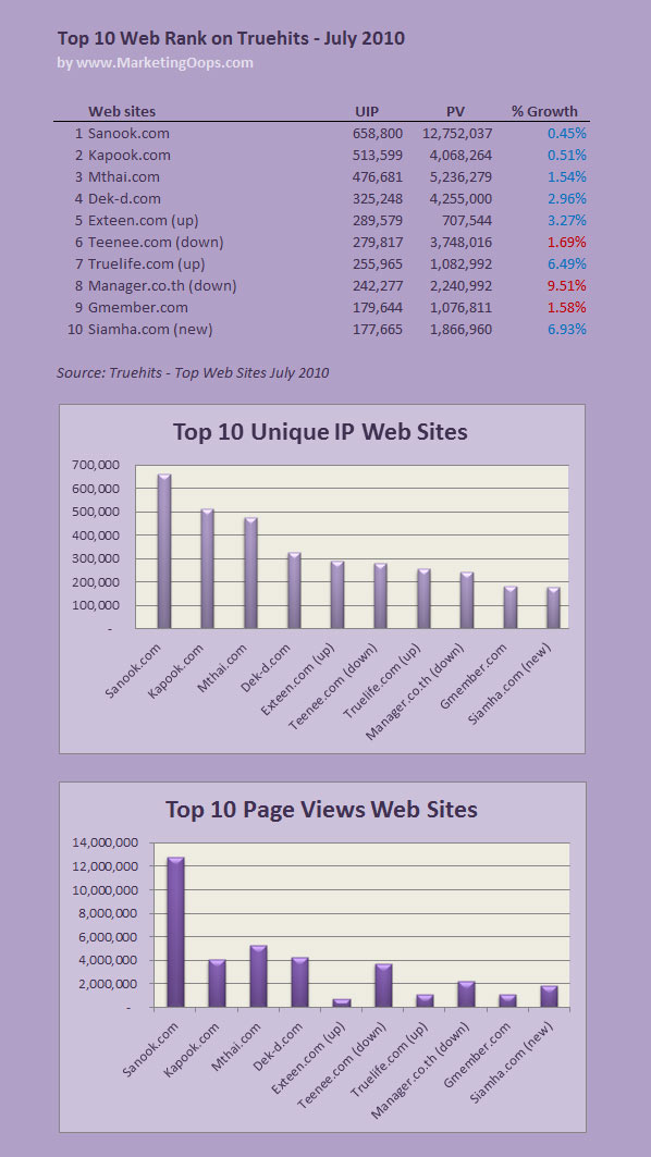 10 อันดับเว็บไซต์ของไทย ก.ค. 2553/2010