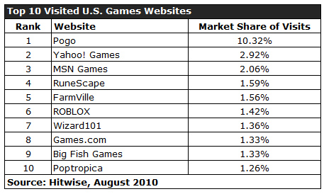 10 อันดับเว็บไซต์เกม TH และ US