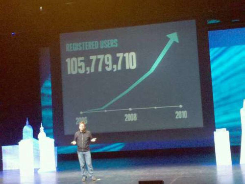 Twitter มีผู้ใช้งานแล้ว 145 ล้านสมาชิก