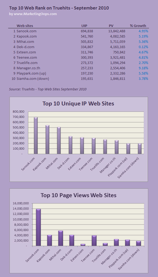 10 อันดับเว็บไซต์ของไทย ก.ย. 2553/2010