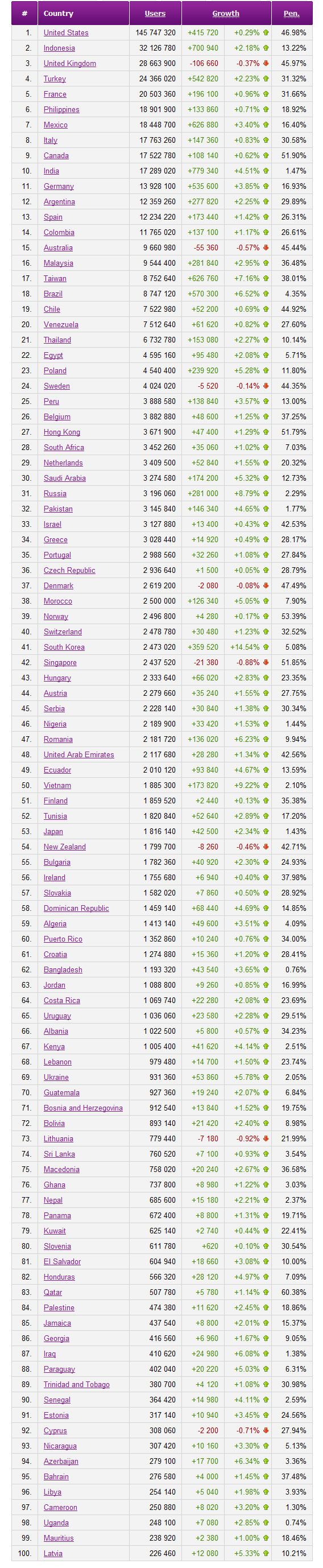 fb_top_countries_nov10