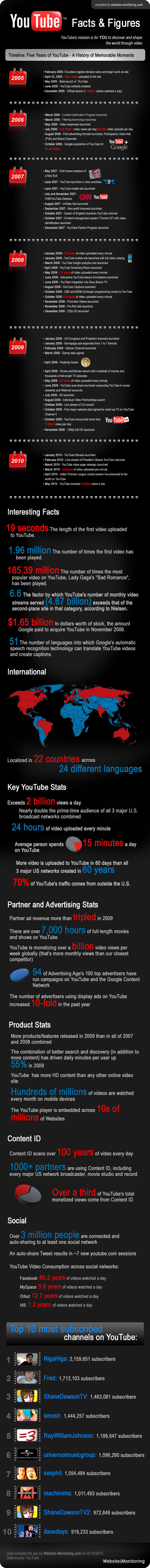 Youtube-facts-figures