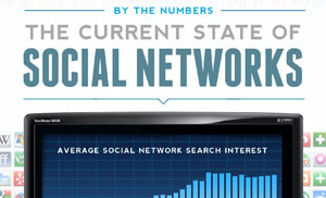 ตัวเลขน่าสน ของ Social network
